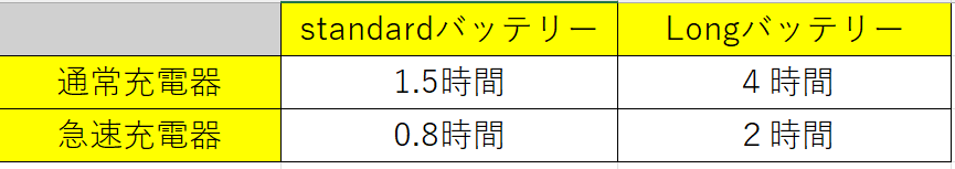 充電時間の図